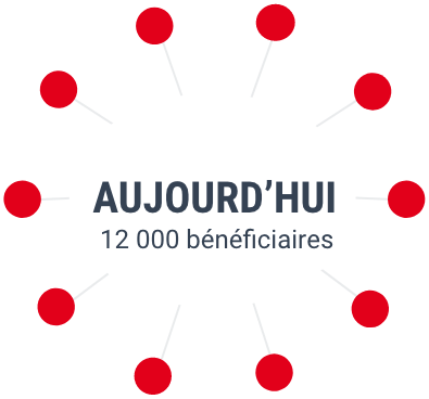 Aujourd'hui, 12 000 bénéficiaires